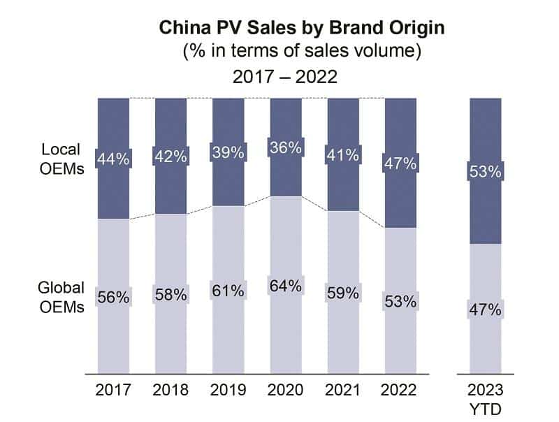 China PV sales by Brand Origin