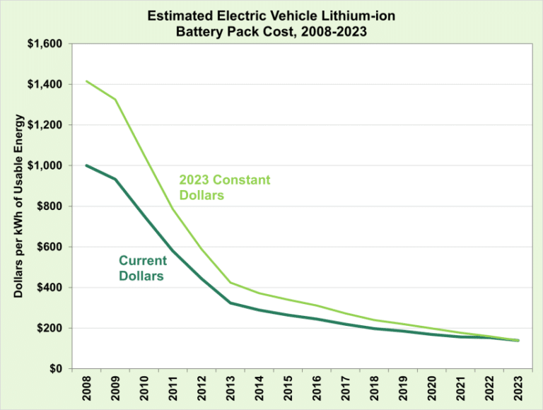 EV Battery Pack Costs for LDVs in 2023 90% Lower than in 2008 - EVinfo.net